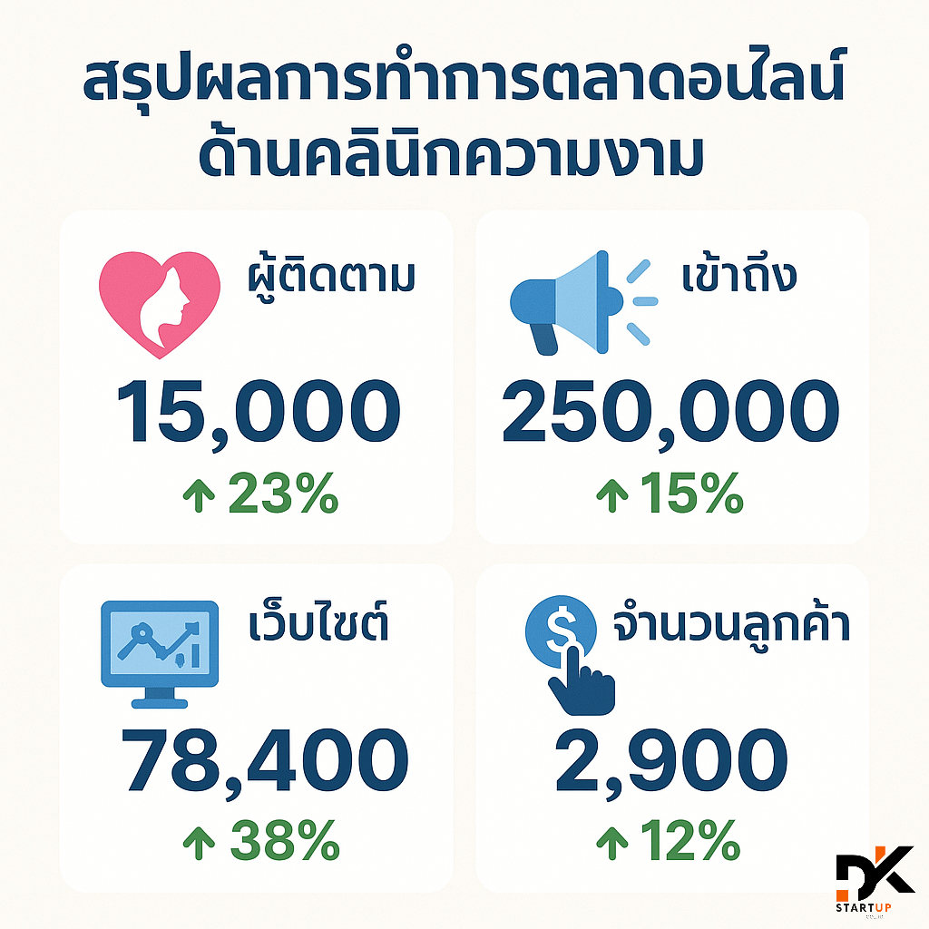 ผลงานการทำการตลาดออนไลน์ชุมพร