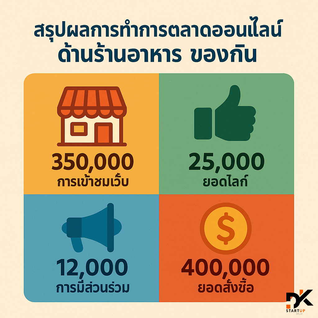 ผลงานการทำการตลาดออนไลน์ชุมพร