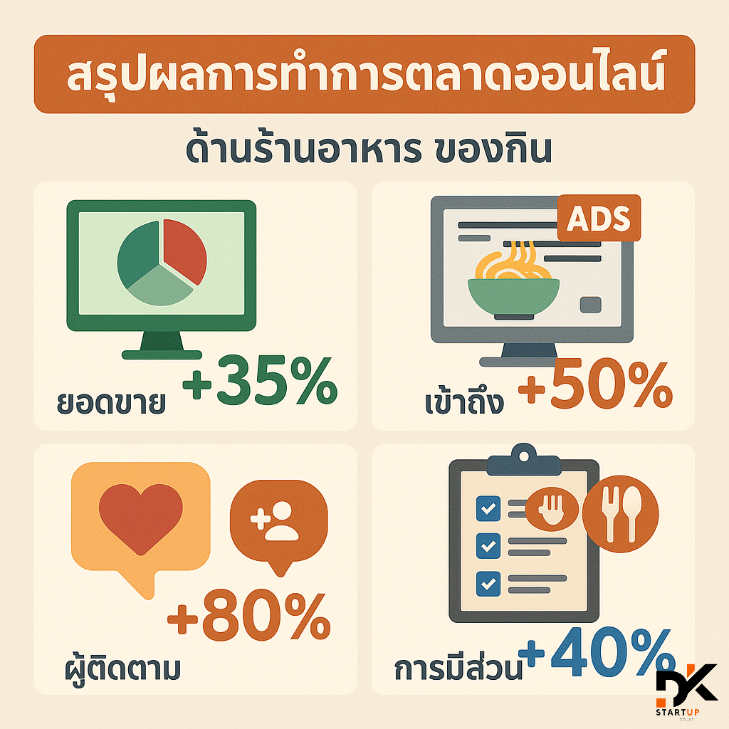 ผลงานการทำการตลาดออนไลน์ชุมพร