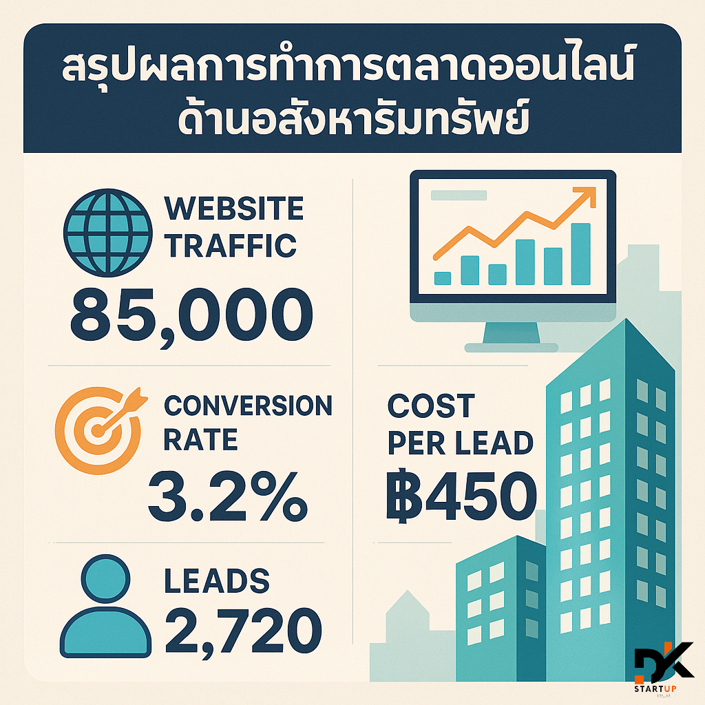 ผลงานการทำการตลาดออนไลน์ชุมพร