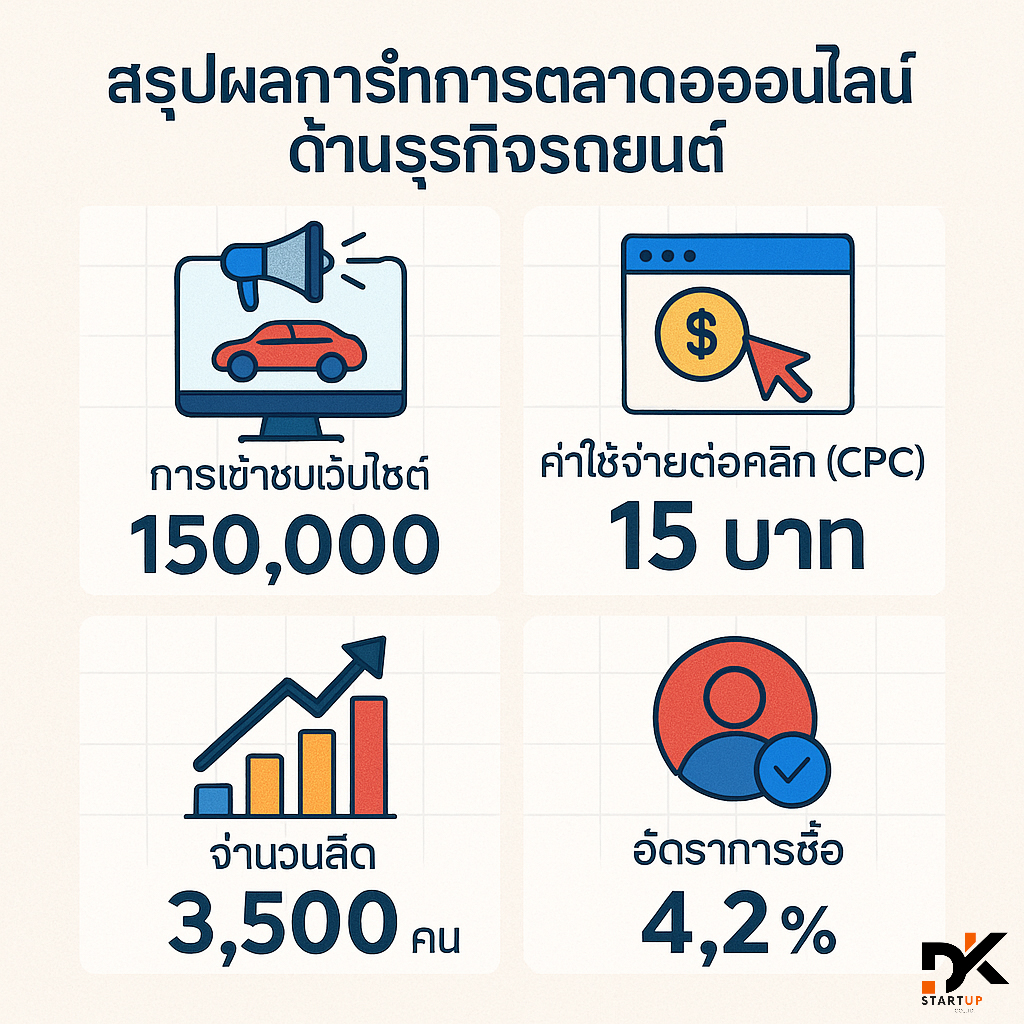 ผลงานการทำการตลาดออนไลน์ชุมพร