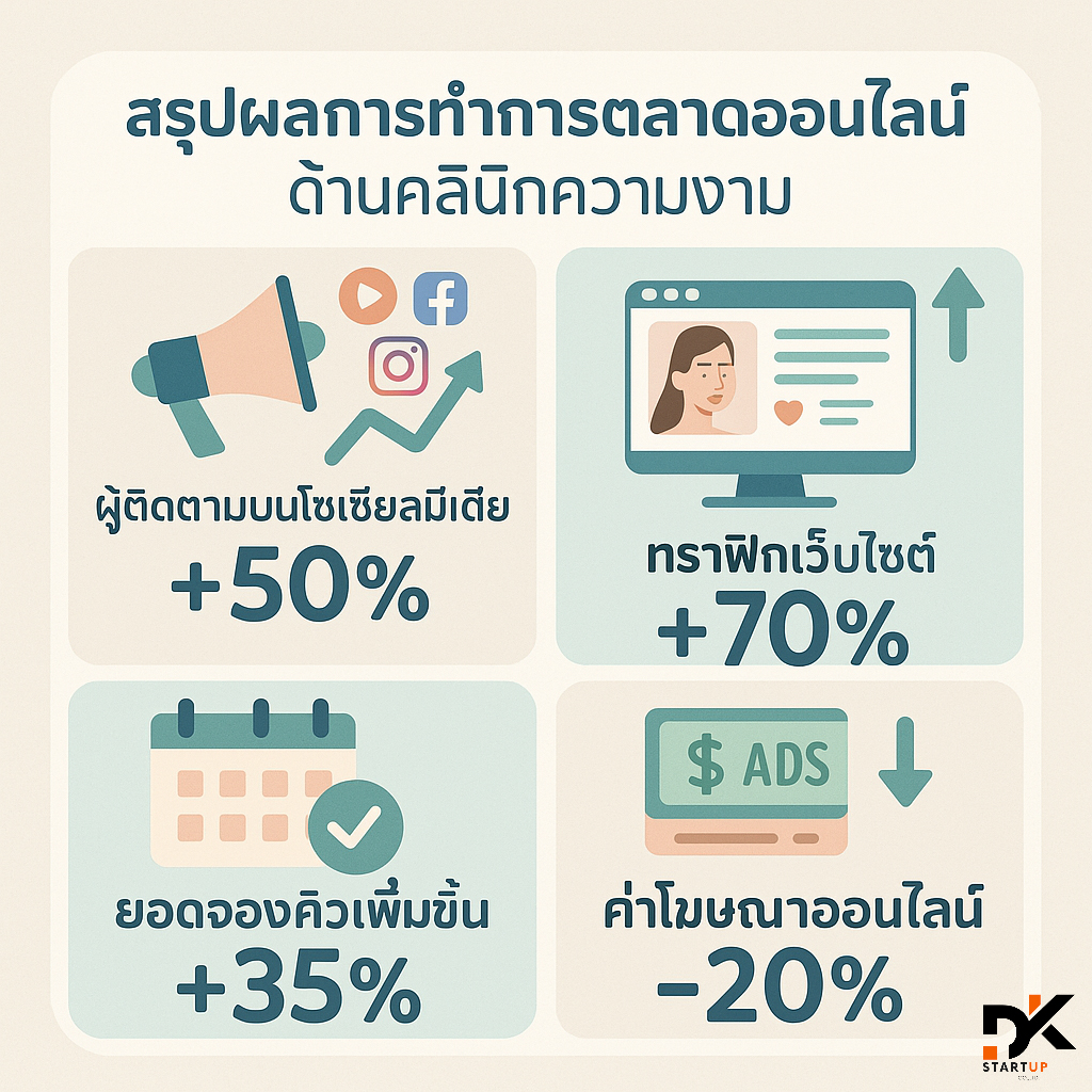 ผลงานการทำการตลาดออนไลน์ชุมพร